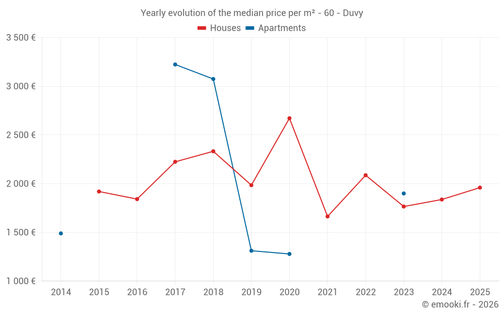 Yearly evolution of the median price per m² - 60 - Duvy