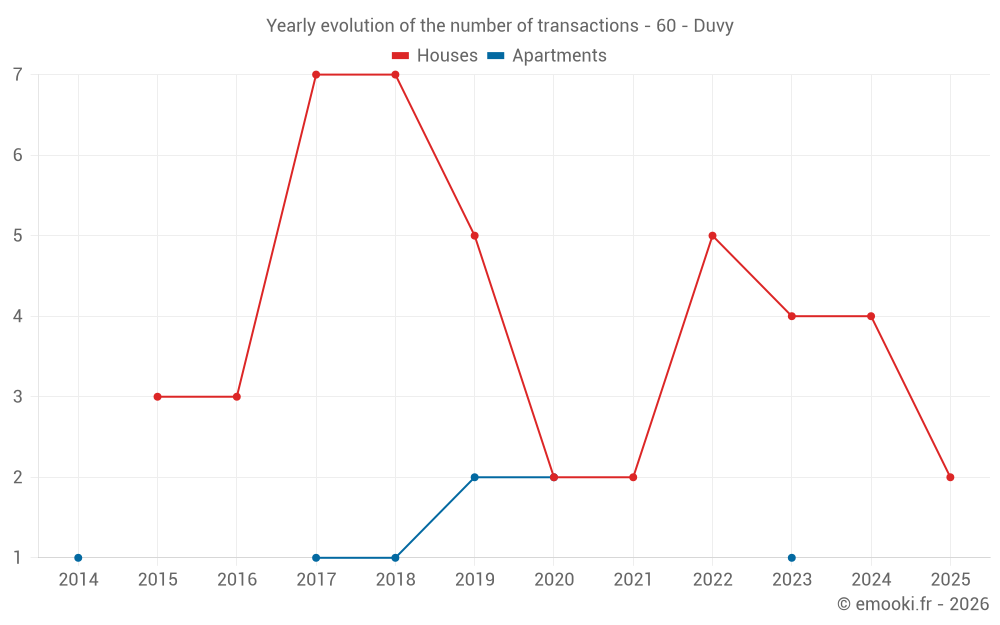 Yearly evolution of the number of transactions - 60 - Duvy