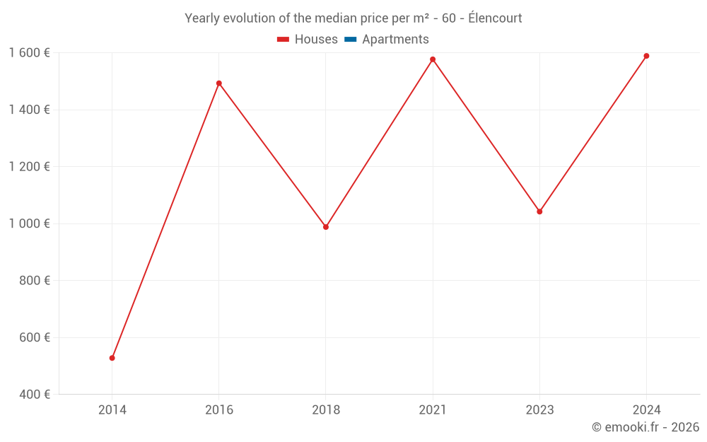 Yearly evolution of the median price per m² - 60 - Élencourt