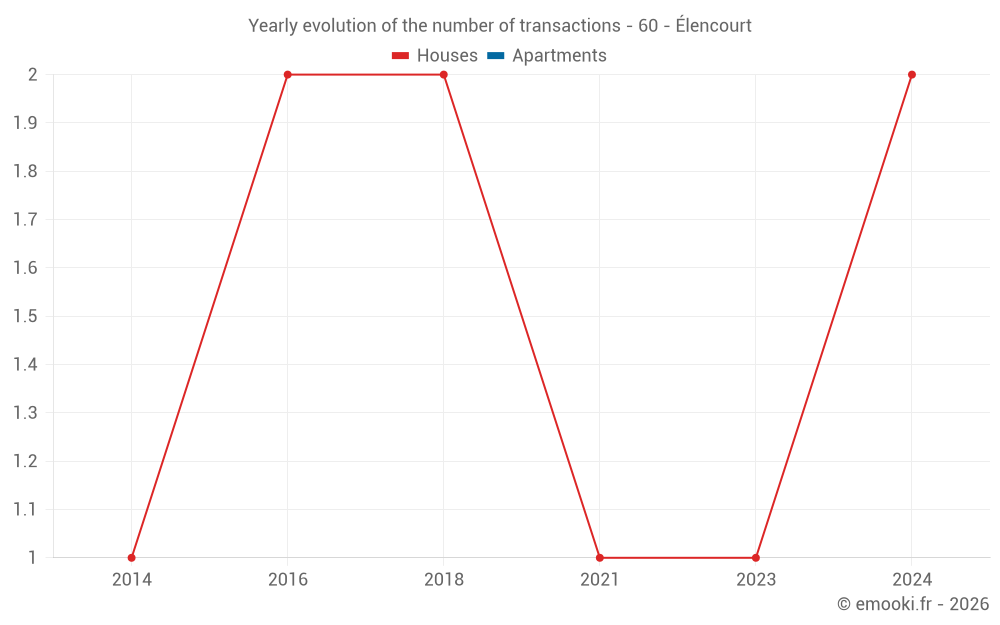 Yearly evolution of the number of transactions - 60 - Élencourt