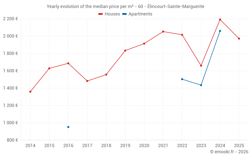 Yearly evolution of the median price per m² - 60 - Élincourt-Sainte-Marguerite