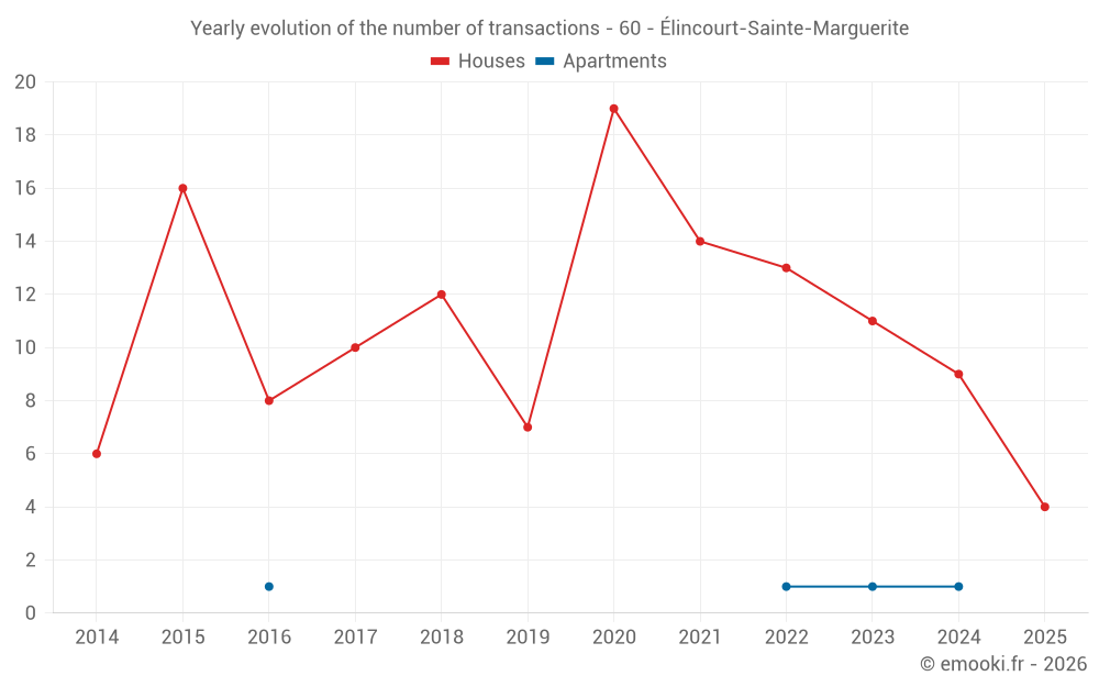 Yearly evolution of the number of transactions - 60 - Élincourt-Sainte-Marguerite