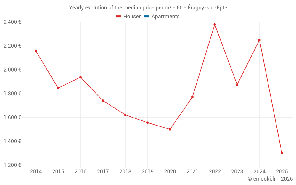 Yearly evolution of the median price per m² - 60 - Éragny-sur-Epte