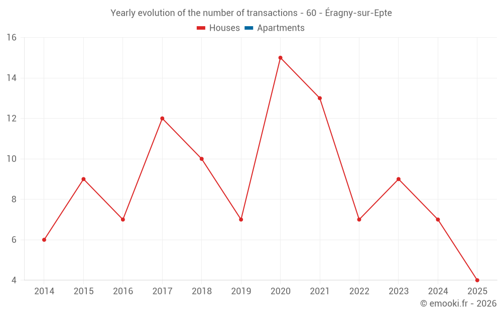 Yearly evolution of the number of transactions - 60 - Éragny-sur-Epte