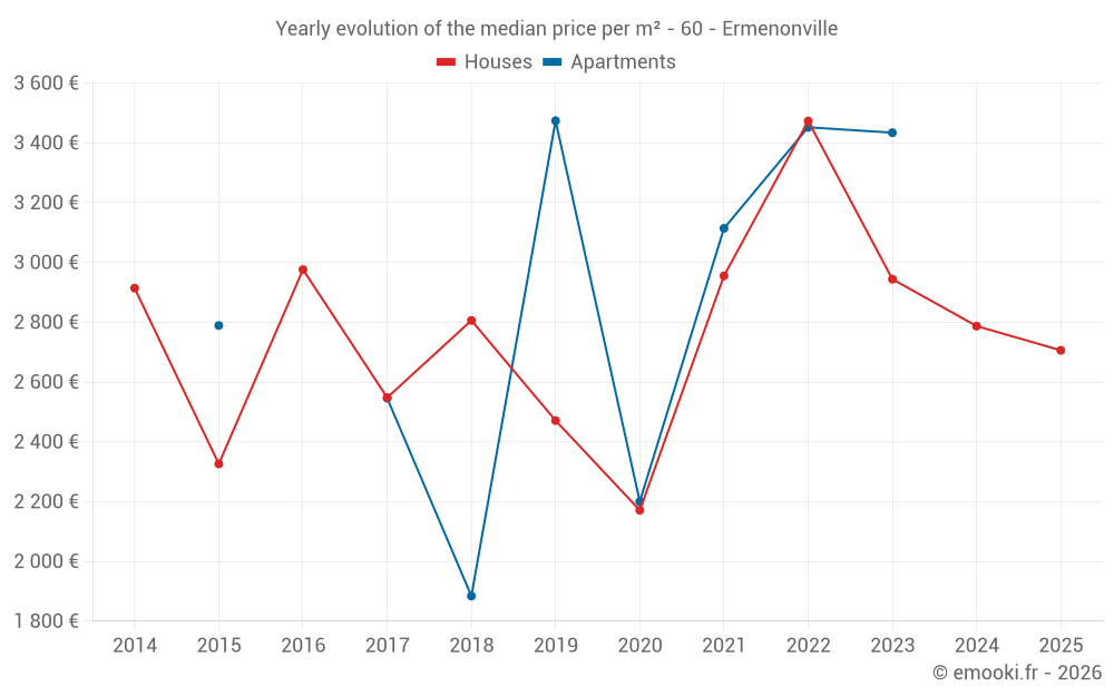 Yearly evolution of the median price per m² - 60 - Ermenonville
