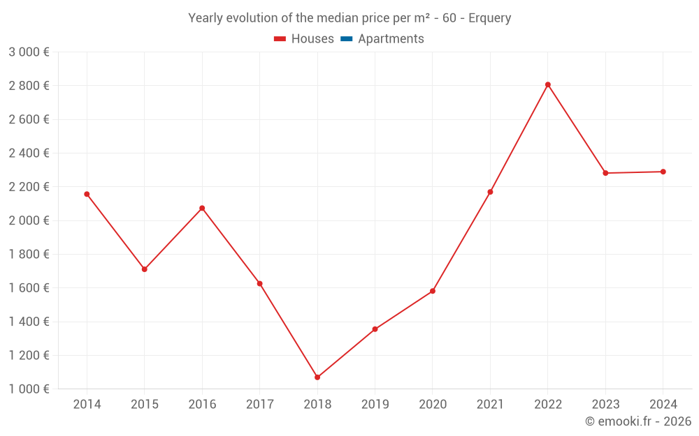 Yearly evolution of the median price per m² - 60 - Erquery