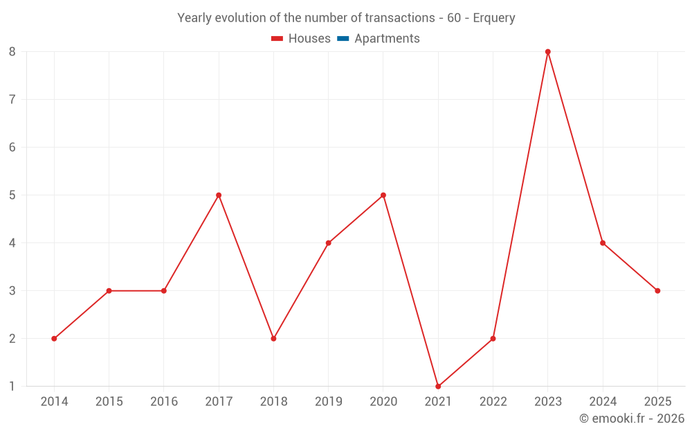 Yearly evolution of the number of transactions - 60 - Erquery
