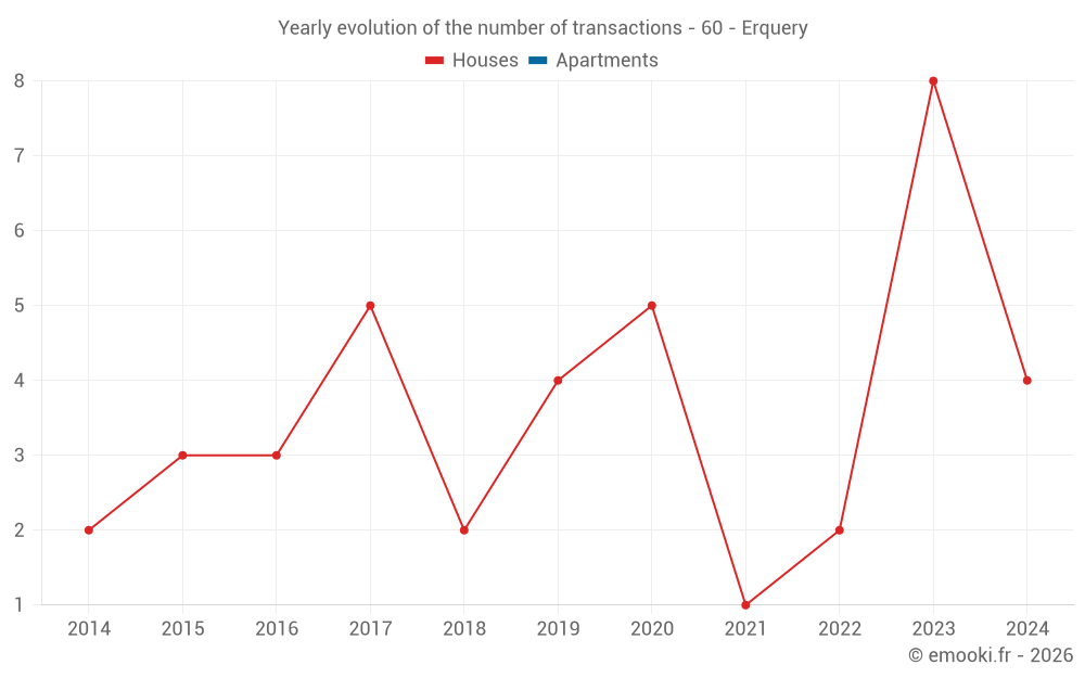 Yearly evolution of the number of transactions - 60 - Erquery