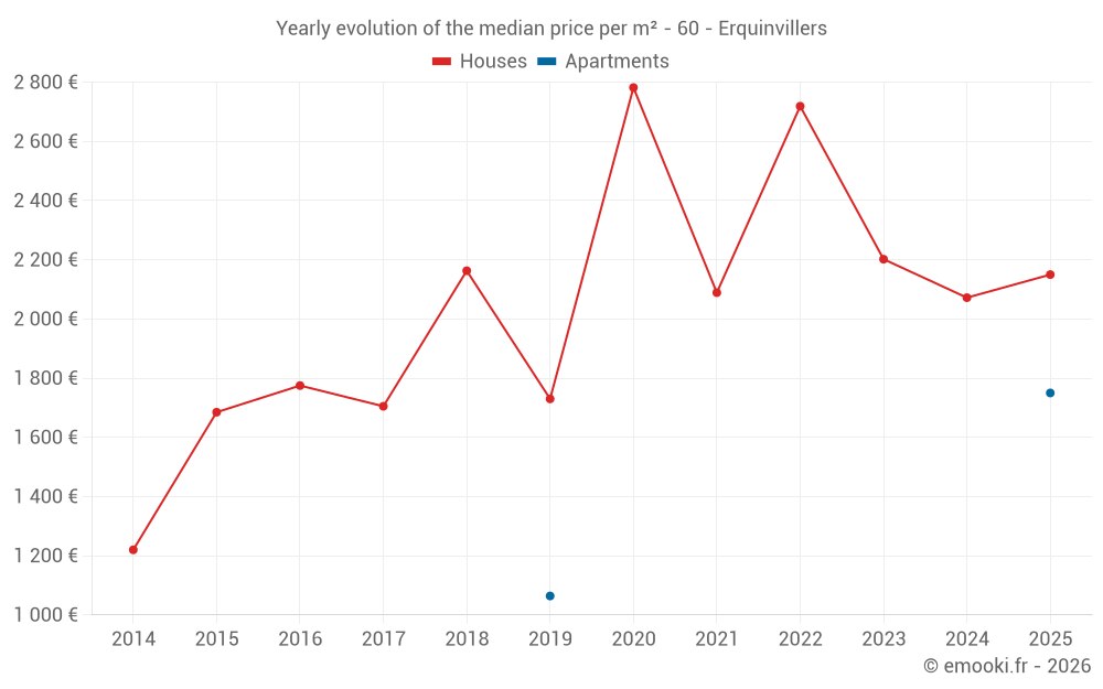 Yearly evolution of the median price per m² - 60 - Erquinvillers