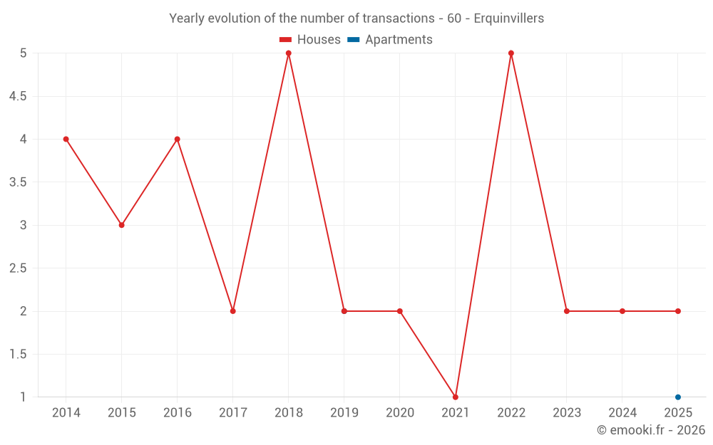 Yearly evolution of the number of transactions - 60 - Erquinvillers