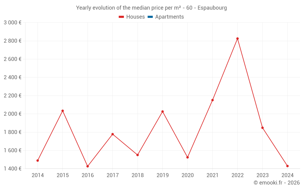 Yearly evolution of the median price per m² - 60 - Espaubourg
