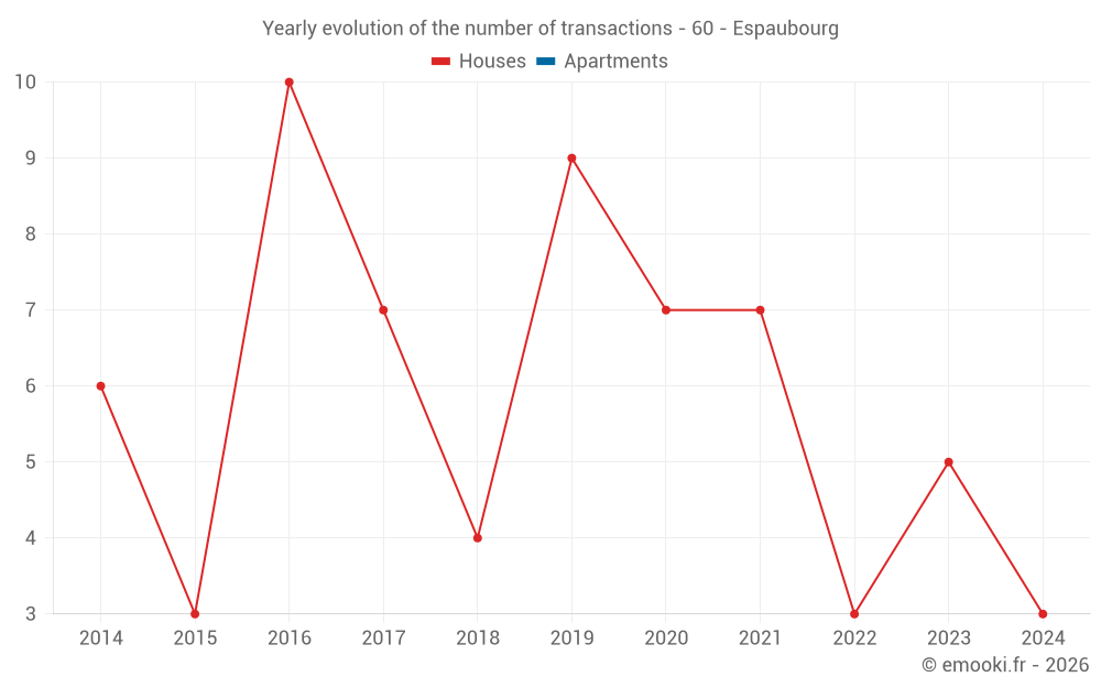 Yearly evolution of the number of transactions - 60 - Espaubourg