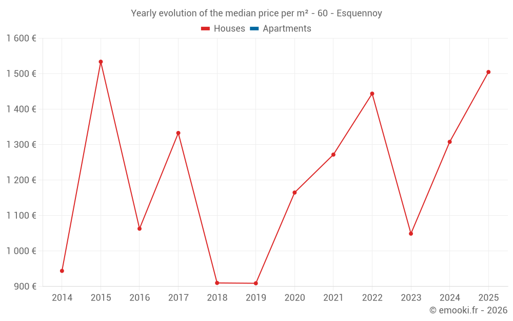 Yearly evolution of the median price per m² - 60 - Esquennoy