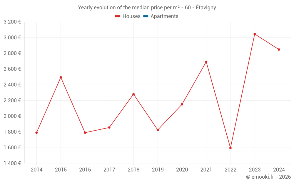 Yearly evolution of the median price per m² - 60 - Étavigny
