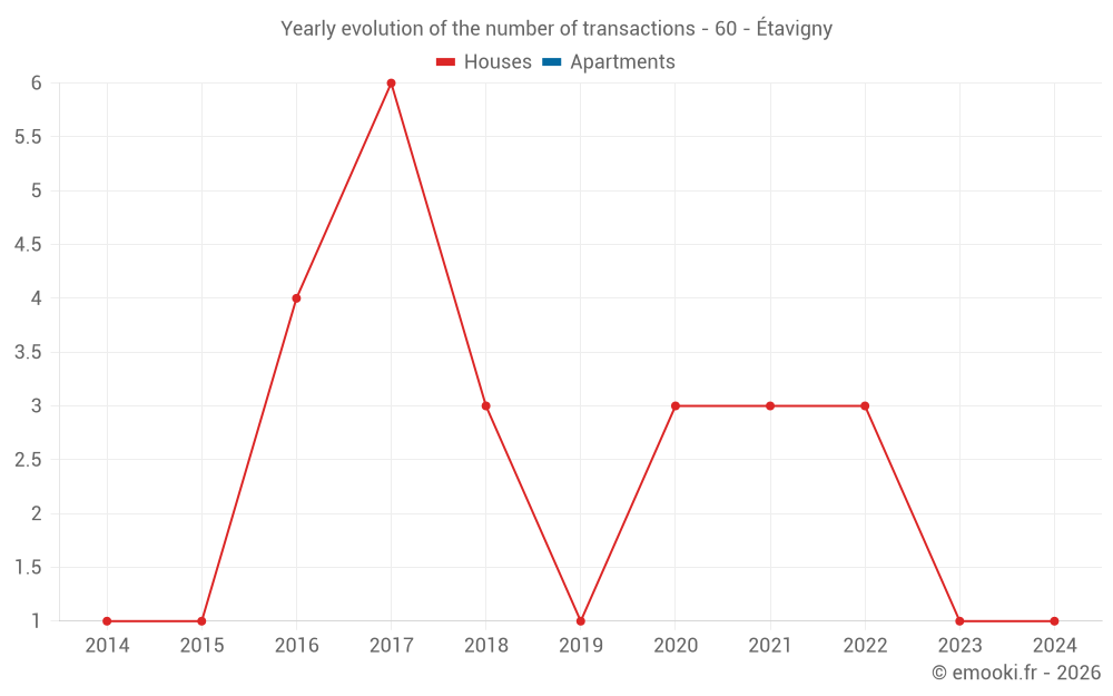 Yearly evolution of the number of transactions - 60 - Étavigny