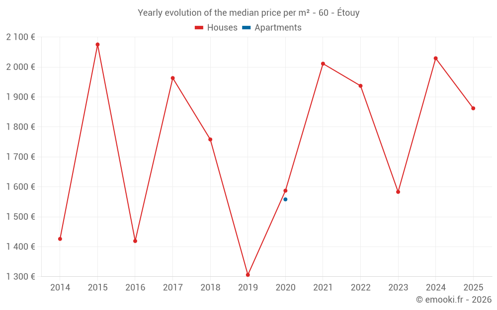 Yearly evolution of the median price per m² - 60 - Étouy