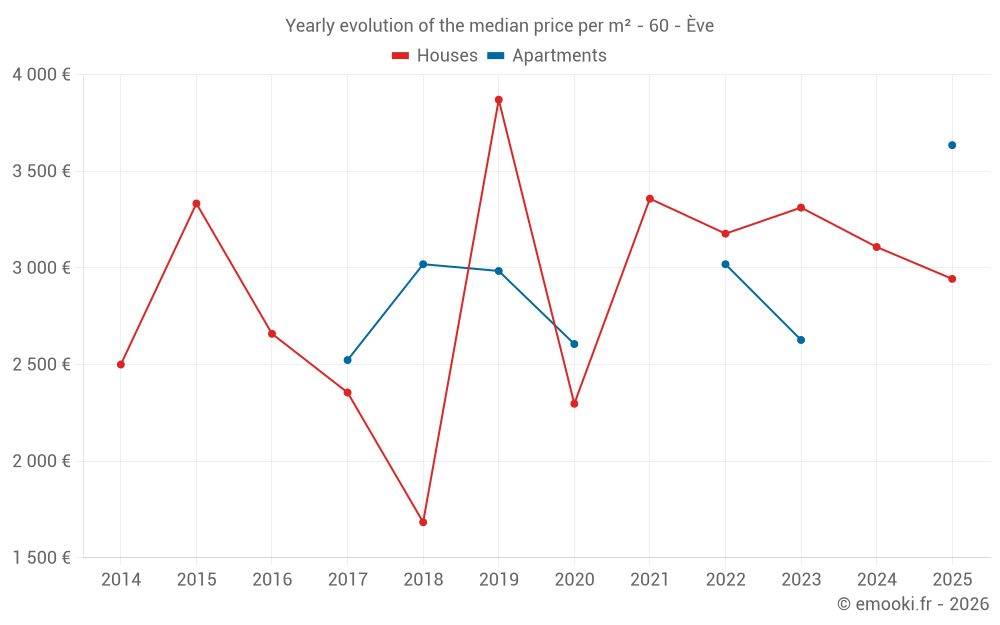 Yearly evolution of the median price per m² - 60 - Ève