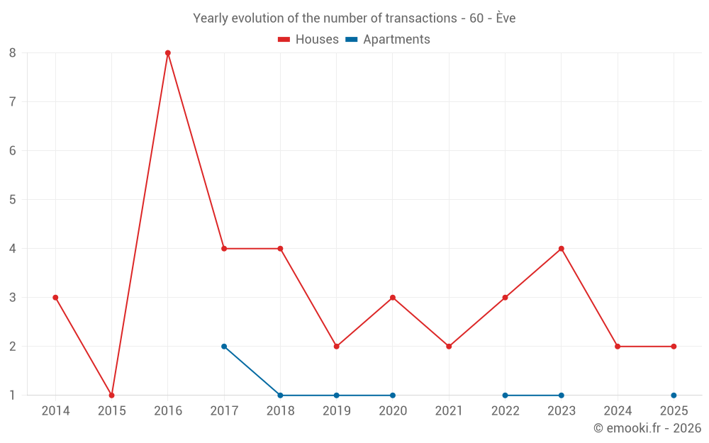 Yearly evolution of the number of transactions - 60 - Ève