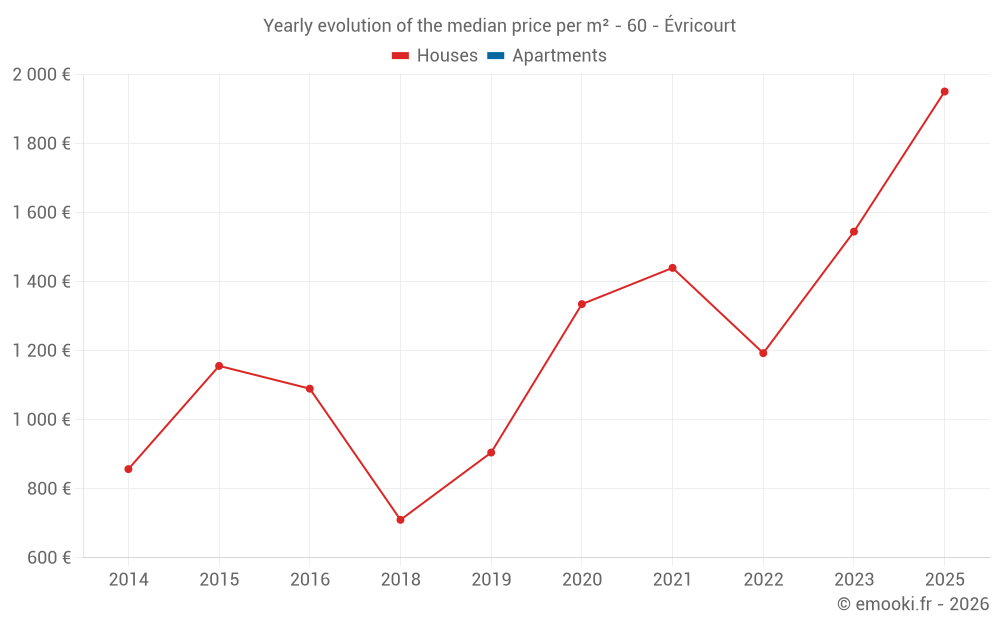 Yearly evolution of the median price per m² - 60 - Évricourt