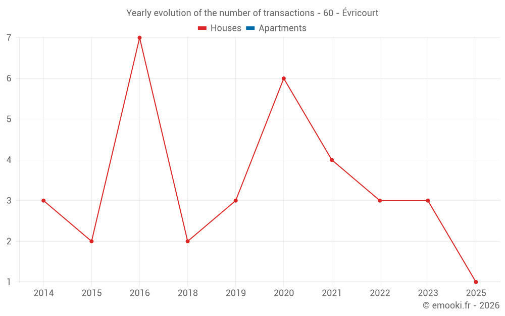 Yearly evolution of the number of transactions - 60 - Évricourt