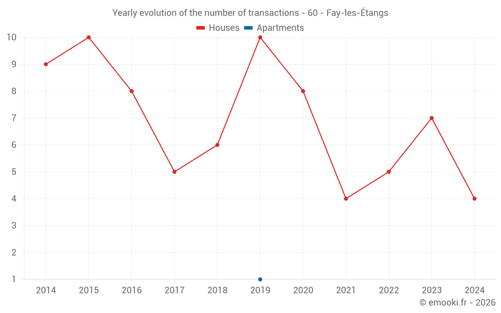 Yearly evolution of the number of transactions - 60 - Fay-les-Étangs