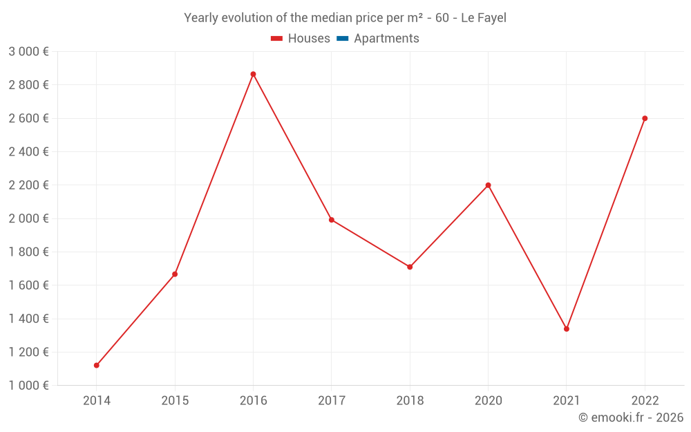 Yearly evolution of the median price per m² - 60 - Le Fayel