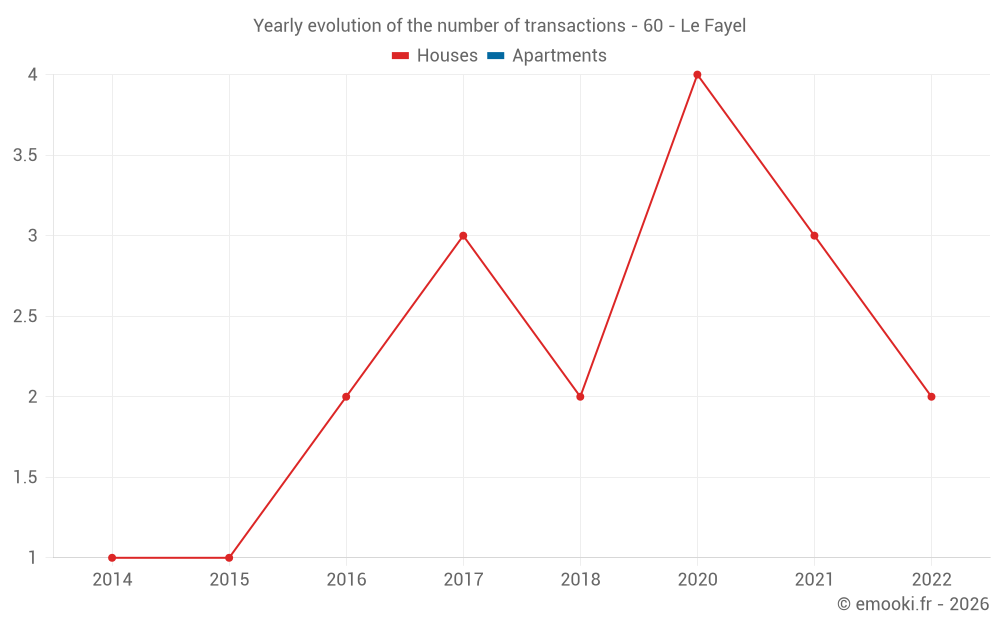 Yearly evolution of the number of transactions - 60 - Le Fayel