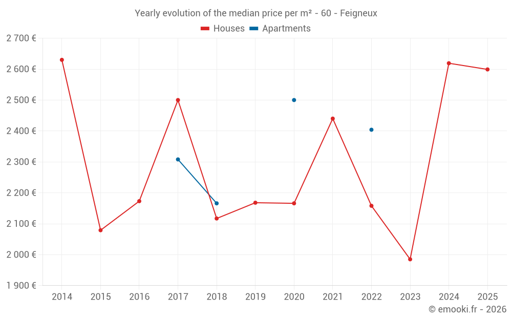 Yearly evolution of the median price per m² - 60 - Feigneux