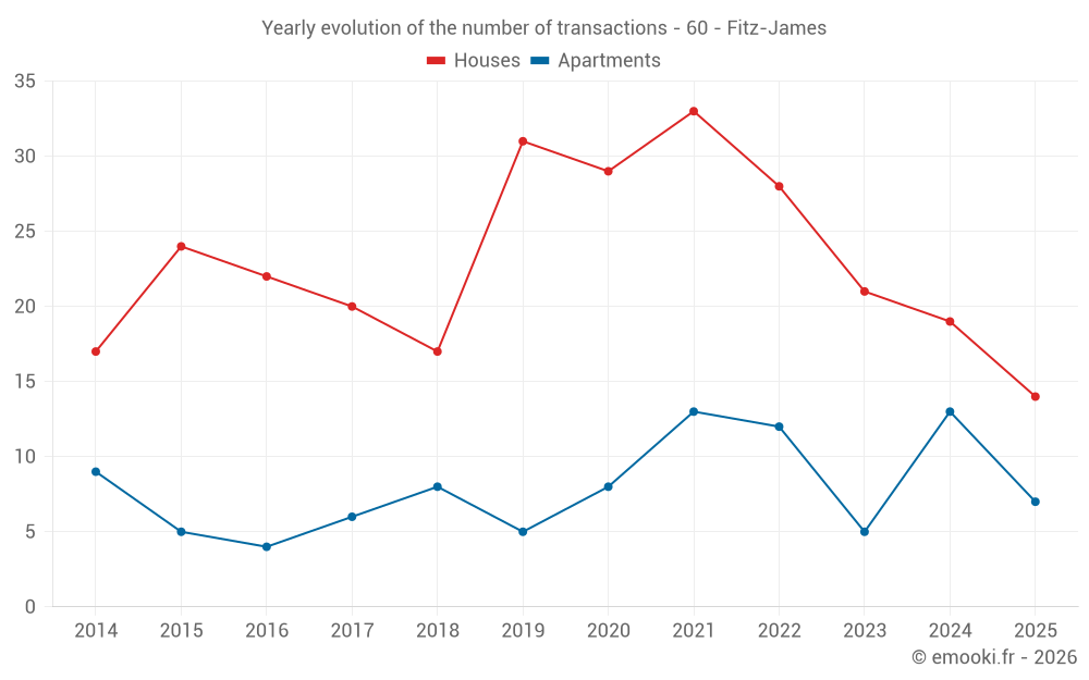 Yearly evolution of the number of transactions - 60 - Fitz-James