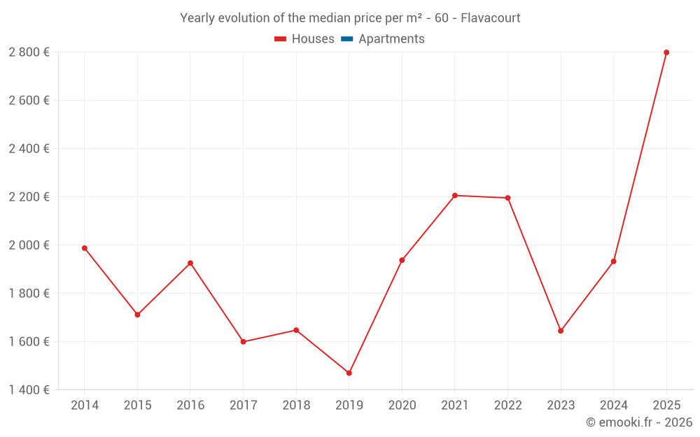 Yearly evolution of the median price per m² - 60 - Flavacourt