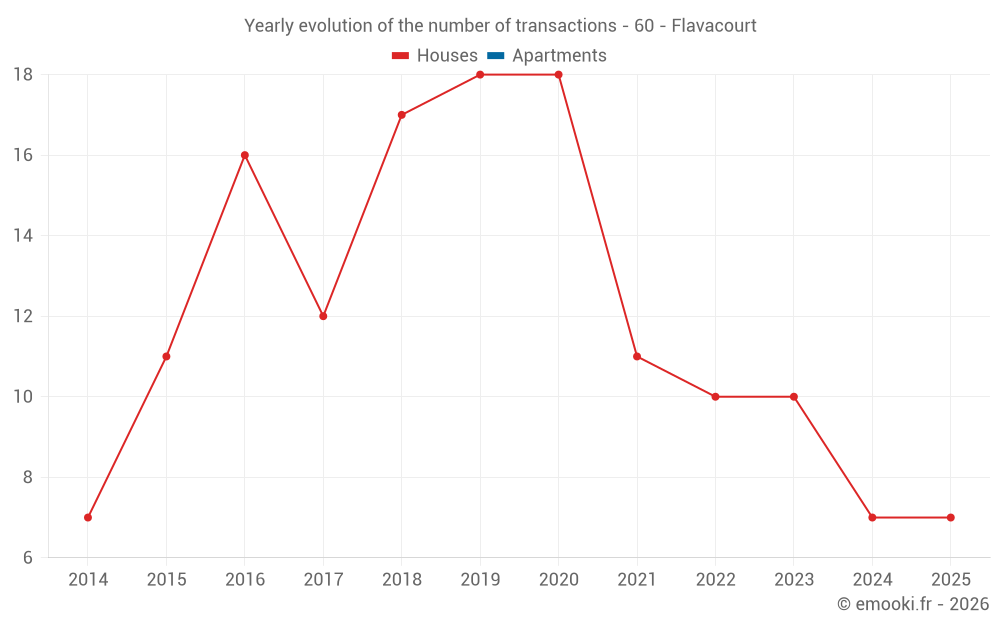 Yearly evolution of the number of transactions - 60 - Flavacourt