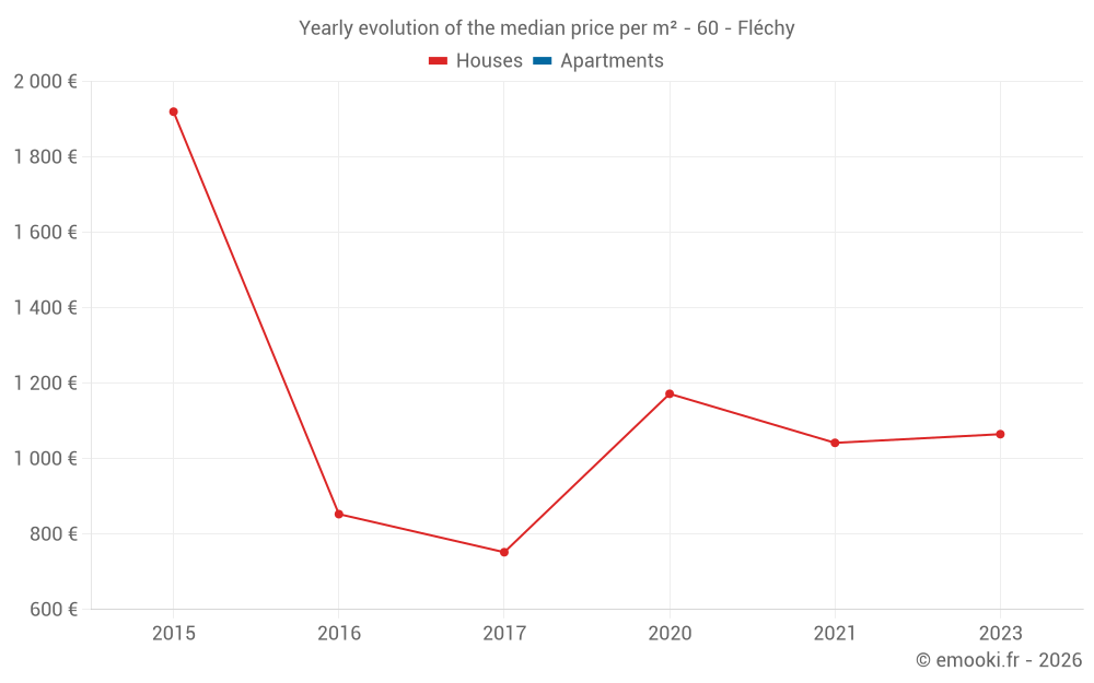 Yearly evolution of the median price per m² - 60 - Fléchy