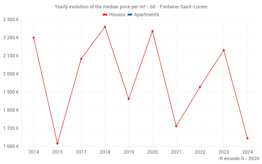 Yearly evolution of the median price per m² - 60 - Fontaine-Saint-Lucien
