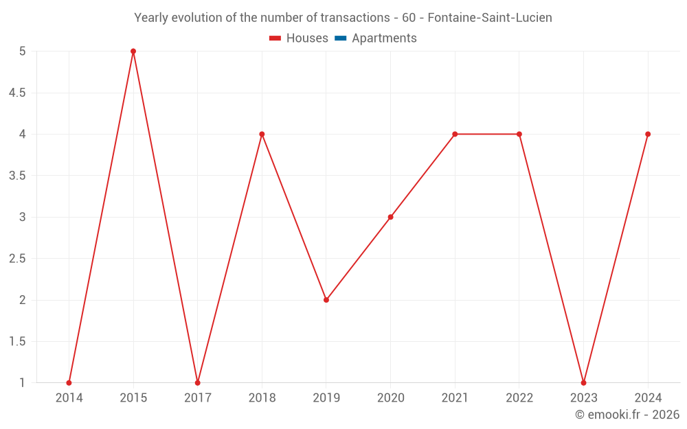 Yearly evolution of the number of transactions - 60 - Fontaine-Saint-Lucien