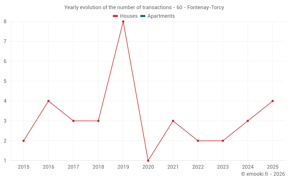 Yearly evolution of the number of transactions - 60 - Fontenay-Torcy