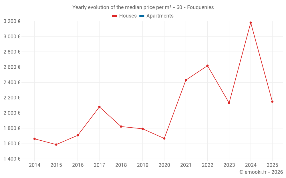 Yearly evolution of the median price per m² - 60 - Fouquenies