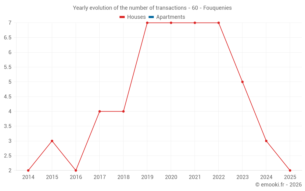 Yearly evolution of the number of transactions - 60 - Fouquenies