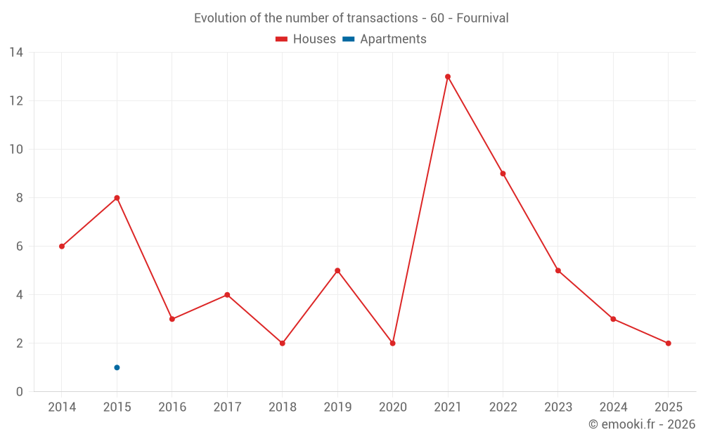 Evolution of the number of transactions - 60 - Fournival