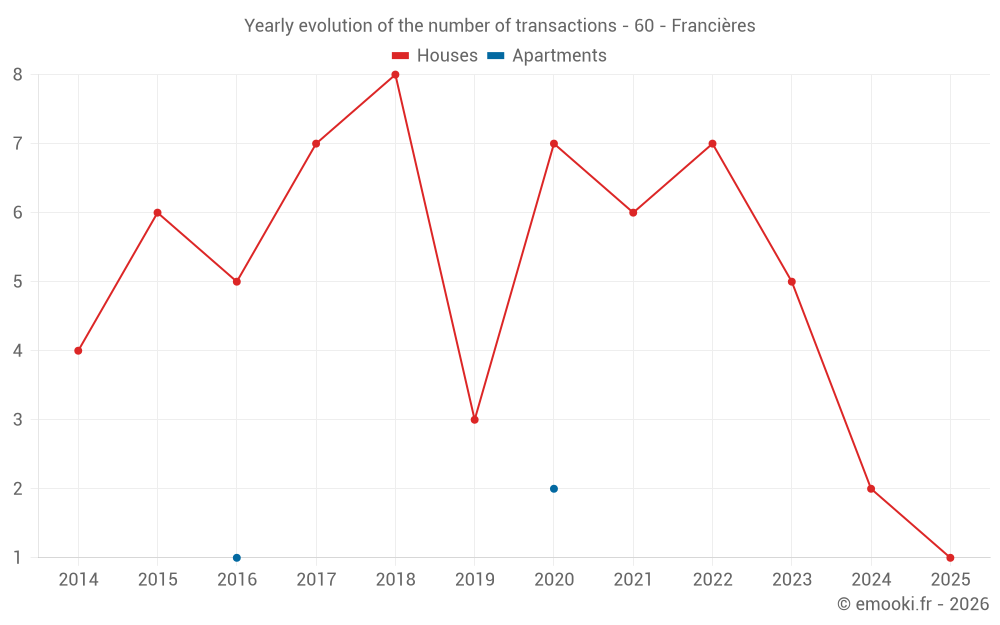 Yearly evolution of the number of transactions - 60 - Francières