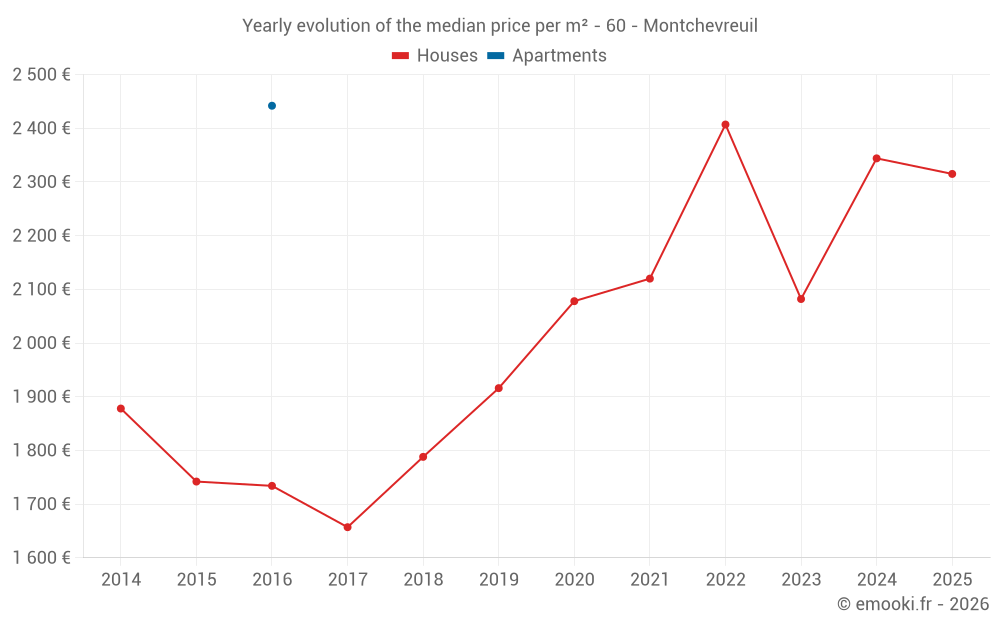 Yearly evolution of the median price per m² - 60 - Montchevreuil