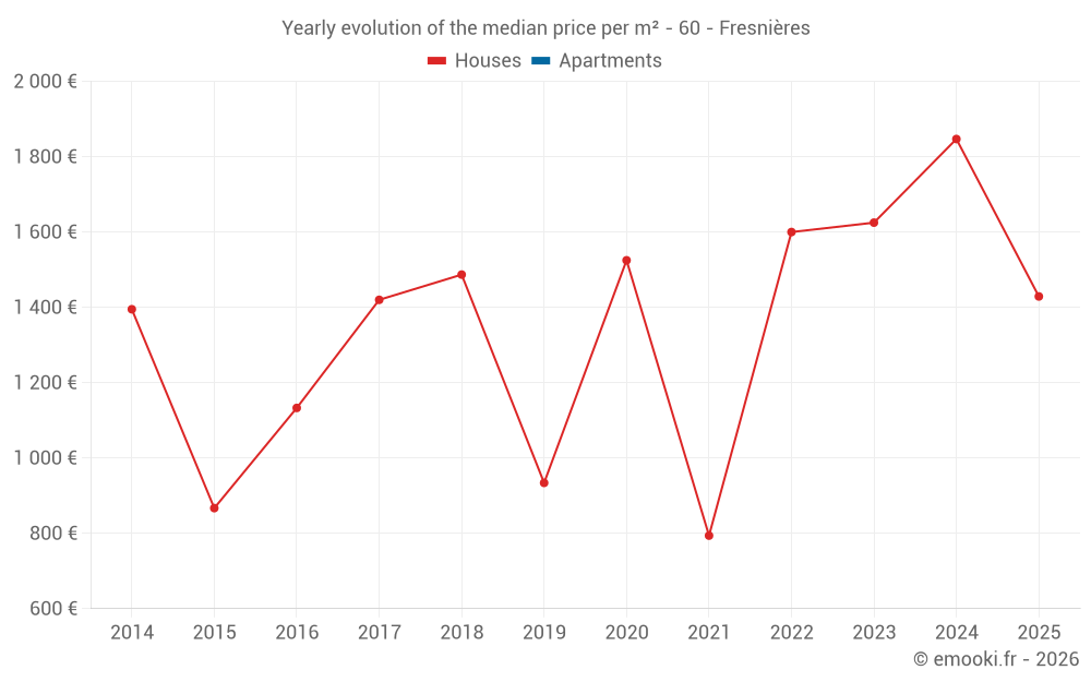 Yearly evolution of the median price per m² - 60 - Fresnières