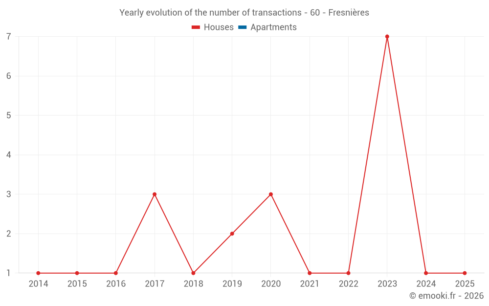 Yearly evolution of the number of transactions - 60 - Fresnières