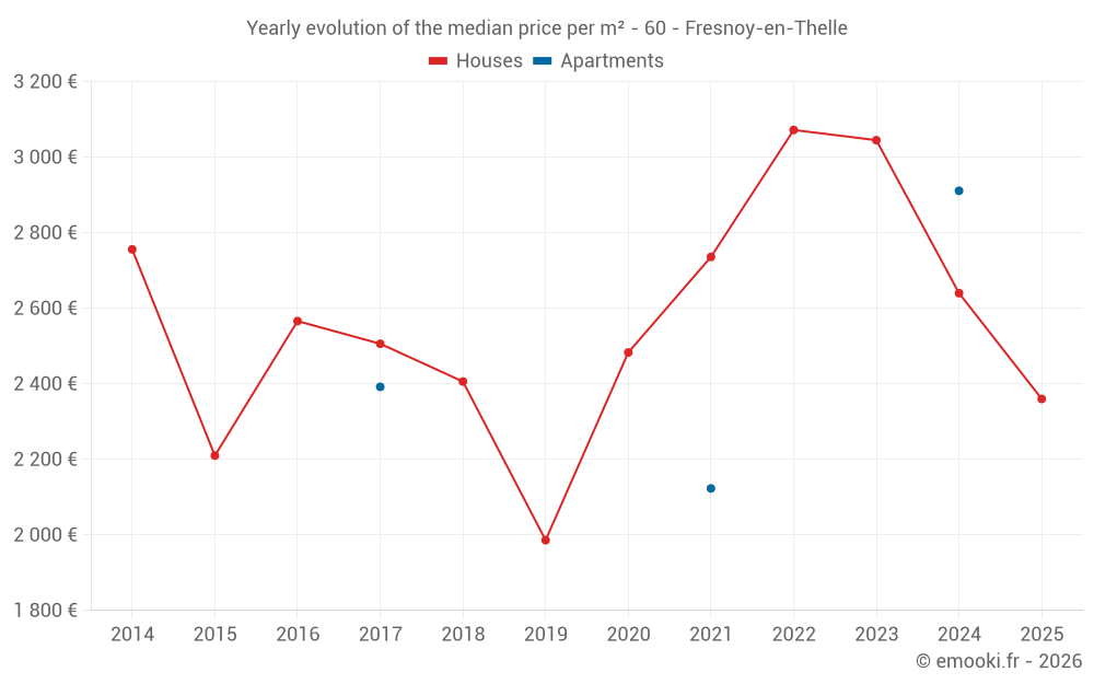 Yearly evolution of the median price per m² - 60 - Fresnoy-en-Thelle