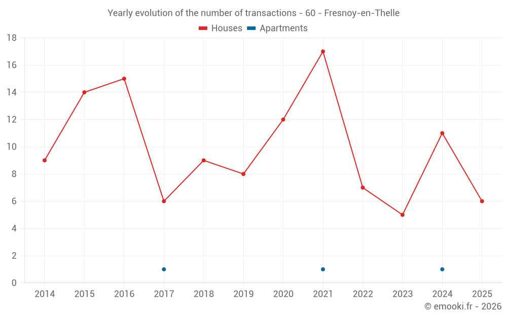 Yearly evolution of the number of transactions - 60 - Fresnoy-en-Thelle