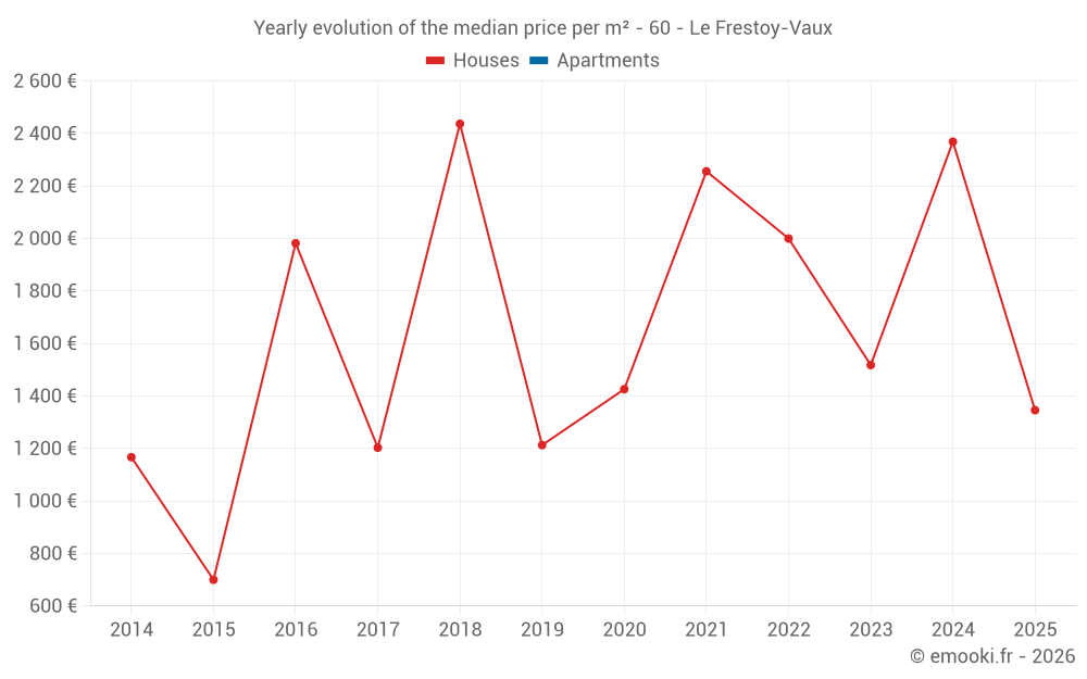 Yearly evolution of the median price per m² - 60 - Le Frestoy-Vaux