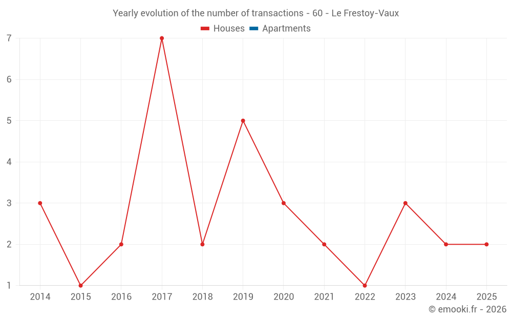 Yearly evolution of the number of transactions - 60 - Le Frestoy-Vaux