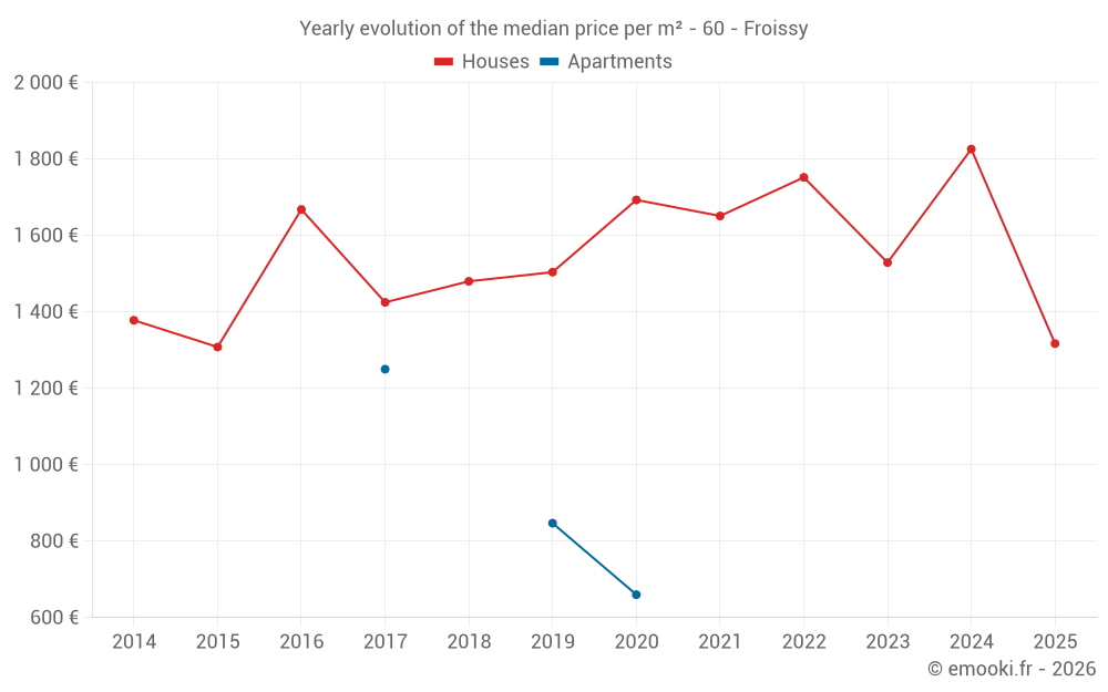 Yearly evolution of the median price per m² - 60 - Froissy