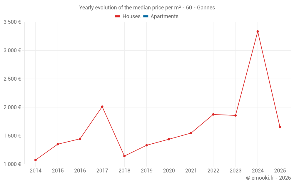 Yearly evolution of the median price per m² - 60 - Gannes
