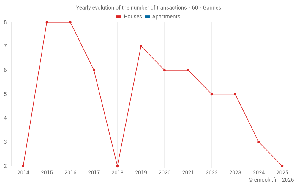 Yearly evolution of the number of transactions - 60 - Gannes