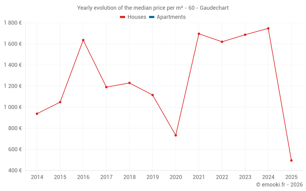 Yearly evolution of the median price per m² - 60 - Gaudechart